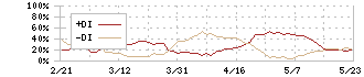 大王製紙(3880)のDMI