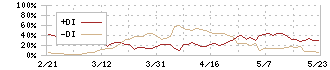 岡山製紙(3892)のDMI