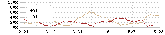 ハビックス(3895)のDMI