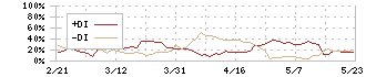 阿波製紙(3896)のDMI