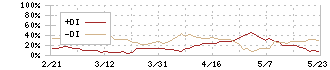 クラウドワークス(3900)のDMI