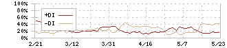 マークラインズ(3901)のDMI