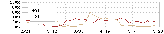 カヤック(3904)のDMI