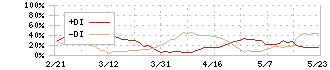 データセクション(3905)のDMI