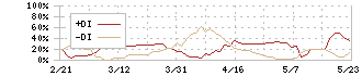 コラボス(3908)のDMI