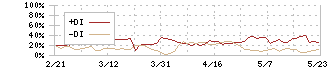 ショーケース(3909)のDMI