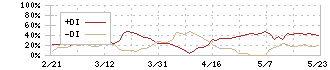 エムケイシステム(3910)のDMI