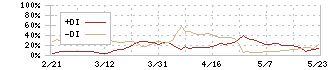 モバイルファクトリー(3912)のDMI