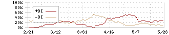 テラスカイ(3915)のDMI