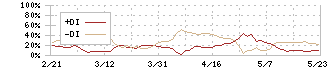 アイリッジ(3917)のDMI