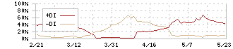 ＰＣＩホールディングス(3918)のDMI