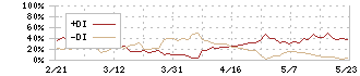 アイビーシー(3920)のDMI