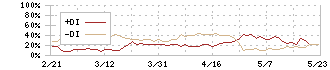 ネオジャパン(3921)のDMI