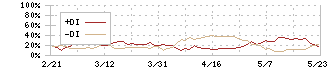 ＰＲ　ＴＩＭＥＳ(3922)のDMI