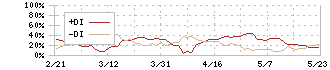 ラクス(3923)のDMI