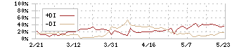 ランドコンピュータ(3924)のDMI