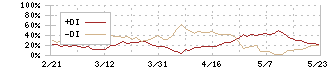 ダブルスタンダード(3925)のDMI