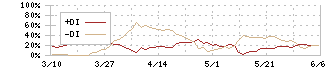 オープンドア(3926)のDMI