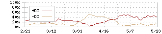 フーバーブレイン(3927)のDMI