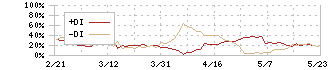 マイネット(3928)のDMI