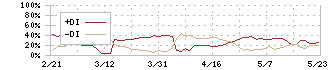 はてな(3930)のDMI