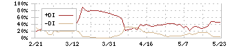 バリューゴルフ(3931)のDMI