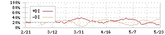 アカツキ(3932)のDMI