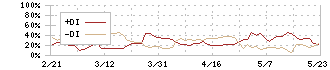 チエル(3933)のDMI