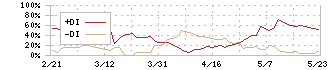 ベネフィットジャパン(3934)のDMI