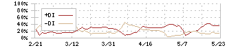 エディア(3935)のDMI