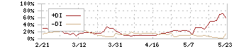 グローバルウェイ(3936)のDMI