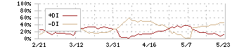 Ｕｂｉｃｏｍホールディングス(3937)のDMI