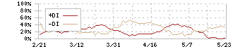 レンゴー(3941)のDMI