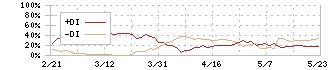 大石産業(3943)のDMI