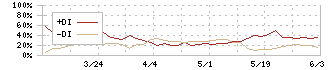 古林紙工(3944)のDMI