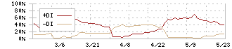 ダイナパック(3947)のDMI