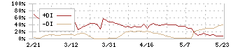 光ビジネスフォーム(3948)のDMI