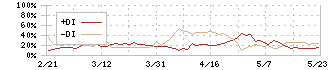 ザ・パック(3950)のDMI