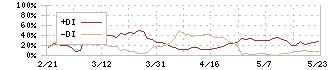 朝日印刷(3951)のDMI
