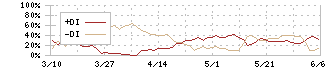 大村紙業(3953)のDMI