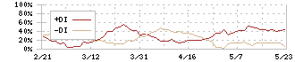 昭和パックス(3954)のDMI