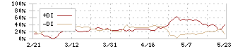 イムラ(3955)のDMI