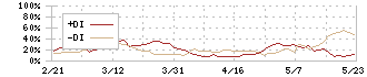 笹徳印刷(3958)のDMI