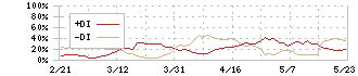 チェンジホールディングス(3962)のDMI