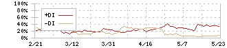 オークネット(3964)のDMI