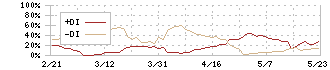 エルテス(3967)のDMI