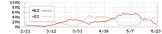 セグエグループ(3968)のDMI