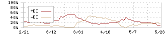 エイトレッド(3969)のDMI