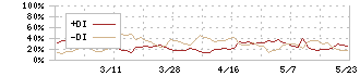 イノベーション(3970)のDMI