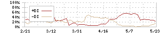 シャノン(3976)のDMI